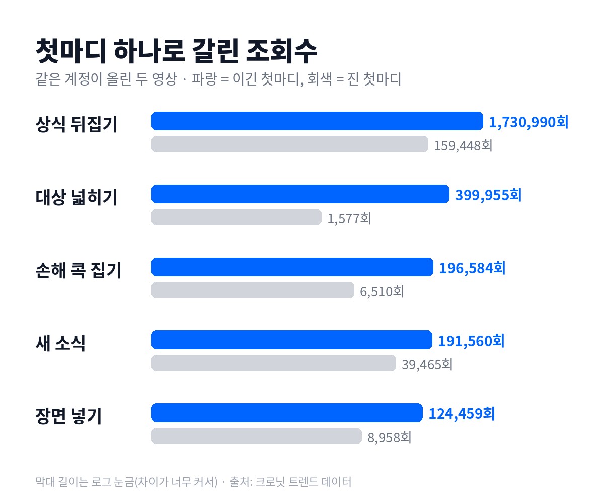 첫마디 유형별 조회수 비교 막대그래프
